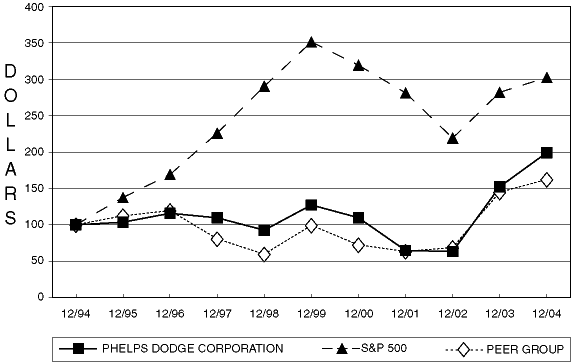 (PERFORMANCE GRAPH)